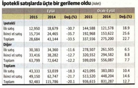 İnşaat sektöründeki bu gidiş iyi gidiş değil!