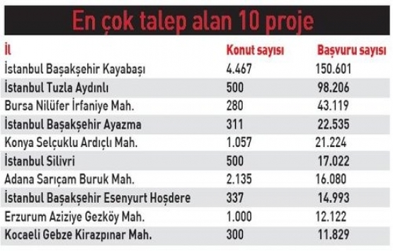 TOKİ 50 bin sosyal konut kampanyasına 12 kat talep!