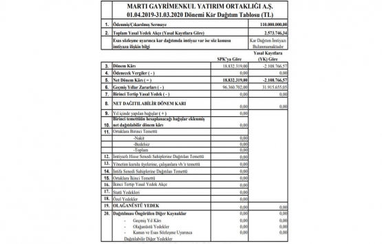 Martı GYO 2020 yılı için kar payı dağıtmayacak!