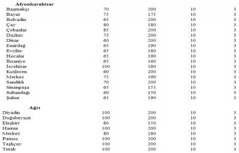 Türkiye deki yeter gelirli tarımsal arazi büyüklükleri!