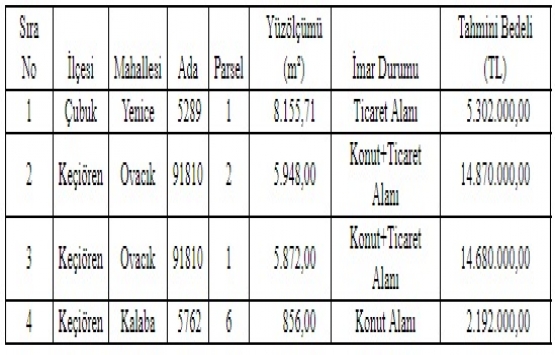 Ankara Defterdarlığı ndan 37 milyon TL ye satılık 4 arsa!