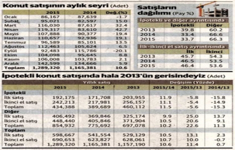 Konut satışında rekor kırıldı ama vatandaş alım için hala temkinli!
