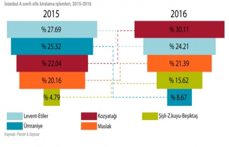 DTZ Türkiye 2016 yılı 4. çeyrek raporu yayınlandı!