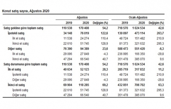 2020 Ağustos ta 170 bin 408 konut satıldı!