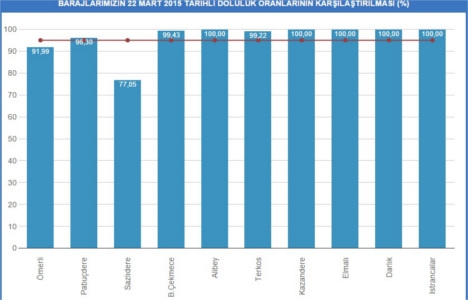 İstanbul baraj doluluk oranları 22 Mart 2015!