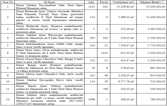 Giresun da 78.6 milyon TL ye satılık 12 gayrimenkul!