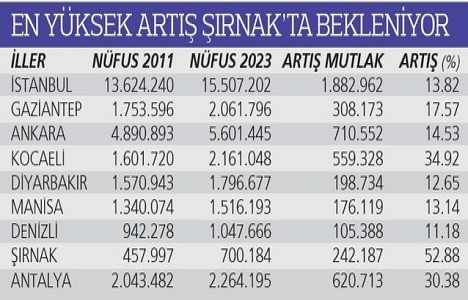 TOKİ göçü tersine çeviren projeler inşa ediyor!