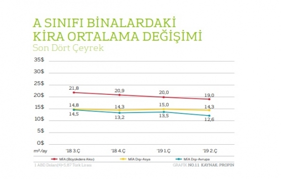 İstanbul da en pahalı ofis kirası Levent te!