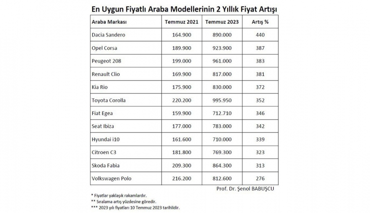 Dacia ya yüzde 440 zam! Artık lüks oldu