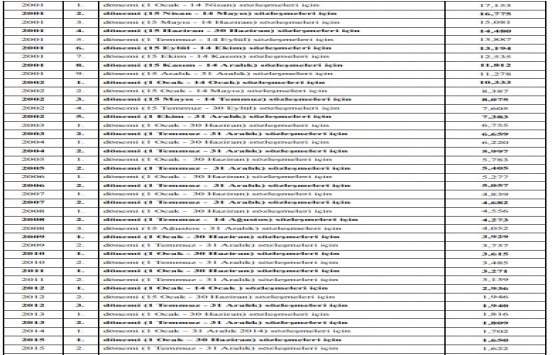Proje ve kontrollük işlerinde uygulanacak fiyat artış oranları 2019!