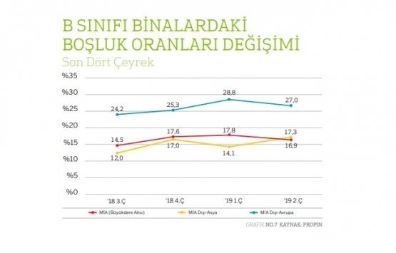 İstanbul da en pahalı ofis kirası Levent te!