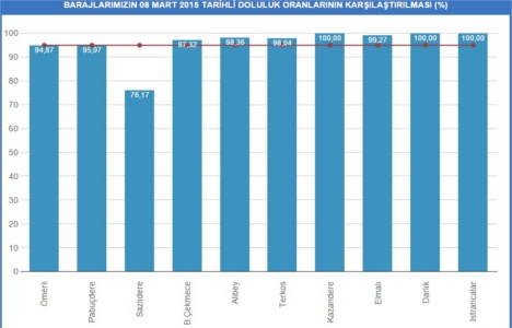 İstanbul baraj doluluk oranları 9 Mart 2015!