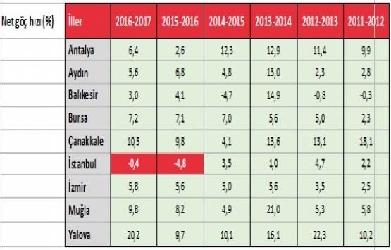 İstanbul dan yazlık bölgelere göç artışı dikkat çekiyor!