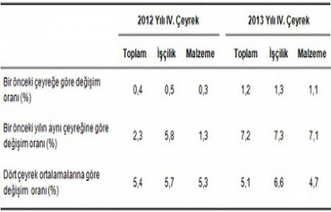 Bina inşaatı maliyet endeksi Ekim-Aralık 2013!