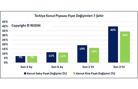REIDIN Türkiye Konut Piyasası Genel Bakış Kasım Raporu yayınlandı!