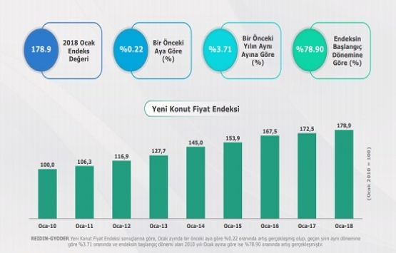 Yeni Konut Fiyat Endeksi Ocak ta yüzde 0,22 arttı!