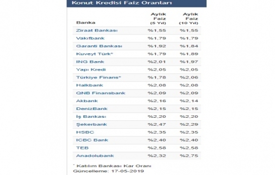 Konut kredisi faiz oranları haftayı nasıl kapattı?