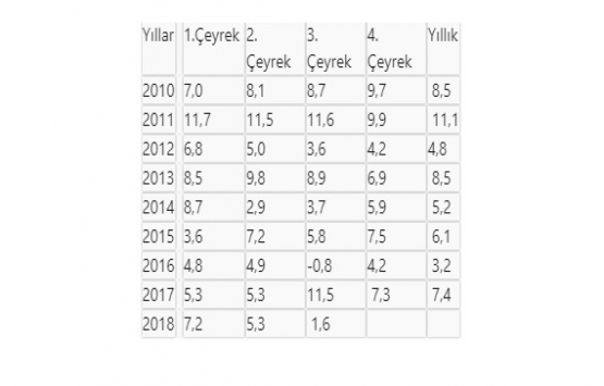 Türkiye ekonomisi 2018 in 3 ncü çeyreğinde yüzde 1,6 büyüdü!