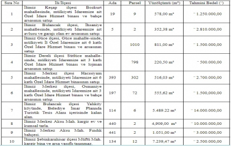 Giresun da 33.9 milyon TL ye satılık 27 gayrimenkul!