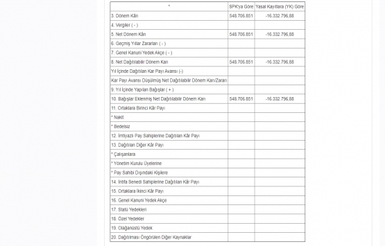 Reysaş GYO 2019 yılı için kar payı dağıtacak mı?