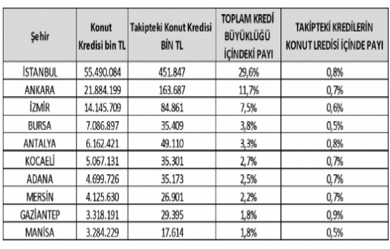 İpotekli konut satışı 5 kat arttı!