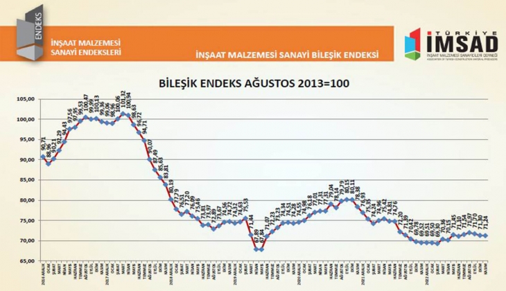 İnşaat Malzemesi Sanayi Bileşik Endeksi kasımda 71,24 puana geriledi!