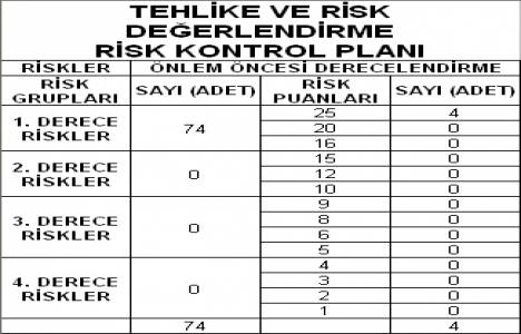 İnşaatlar için risk analizi örneği!