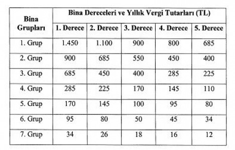 Bu yıl ne kadar çevre temizlik vergisi ödeyeceğiz? 