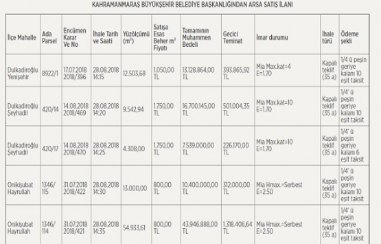 Kahramanmaraş ta 121.6 milyon TL ye satılık 10 gayrimenkul!