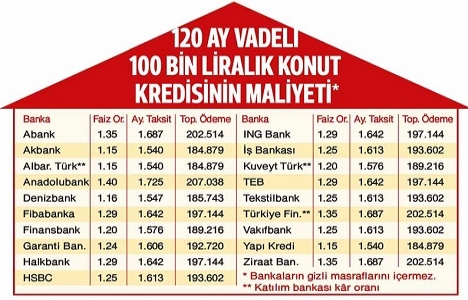 Konut kredisi faiz oranları iki yılda iki kat arttı!