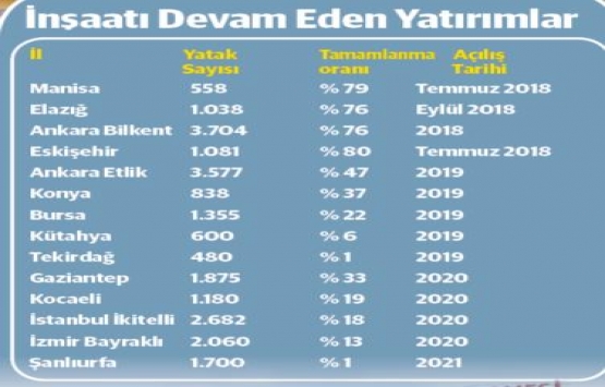 Bu yıl 5 ilde şehir hastanesi açılacak!