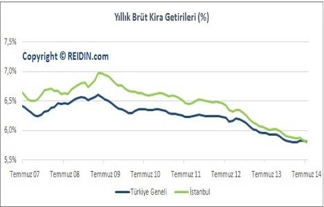 REIDIN raporuna göre bölgesel satış fiyat değişimi İstanbul da yüzde 22 arttı!