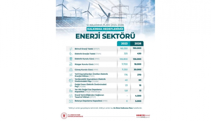 Enerji Bakanlığı: "Elektrikte kurulu güç 2028 de yüzde 27 artışla 136 bin megavata ulaşacak"
