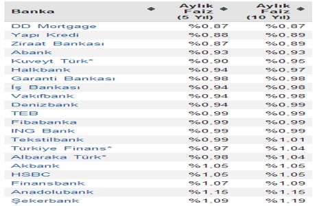 Konut kredisi güncel faiz oranları! 