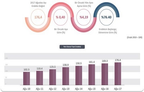 Yeni Konut Fiyat Endeksi Ağustos 2017 Raporu açıklandı!