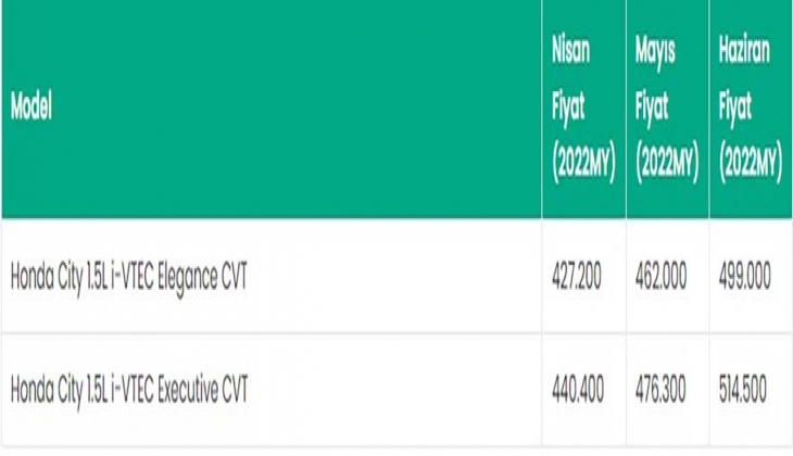Honda City de akıl almaz fiyat 74 bin 100 lira yaptı! 5 Haziran fiyat listesi