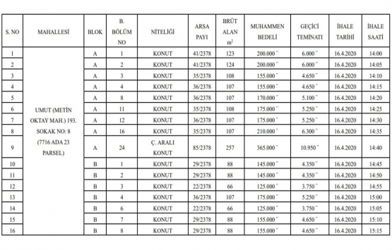 Ankara Çankaya da 5.5 milyon TL ye satılık 28 gayrimenkul!