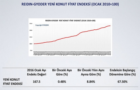 REIDIN-GYODER Yeni Konut Fiyat Endeksi Ocak ta yüzde 0,48 arttı!
