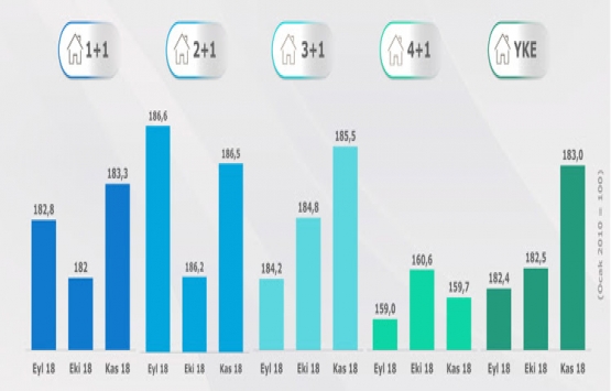 Yeni konut fiyatları Kasım da yüzde 2,92 arttı!