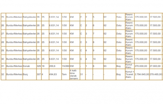 Burdur Milli Emlak tan 8.6 milyon TL ye satılık 39 gayrimenkul!