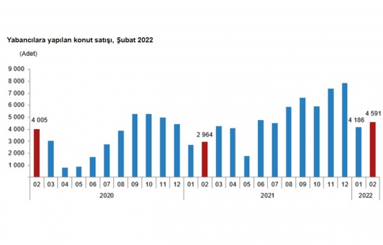 2022 Şubat ta 97 bin 587 konut satıldı!