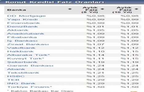 Bankaların konut kredisi faiz oranlarında son durum!