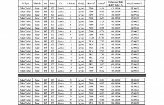 Tokat ta satılık 59 iş yeri!
