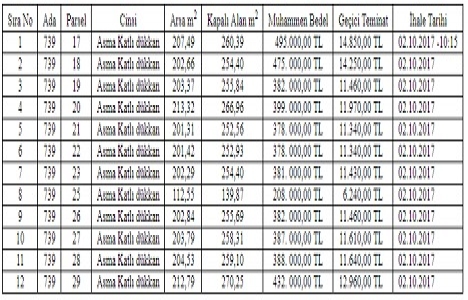Tokat Zile de 4.6 milyon TL ye satılık 12 dükkan!