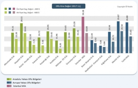 REIDIN Ofis Kira Endeksi 2017 birinci çeyrek sonuçları!