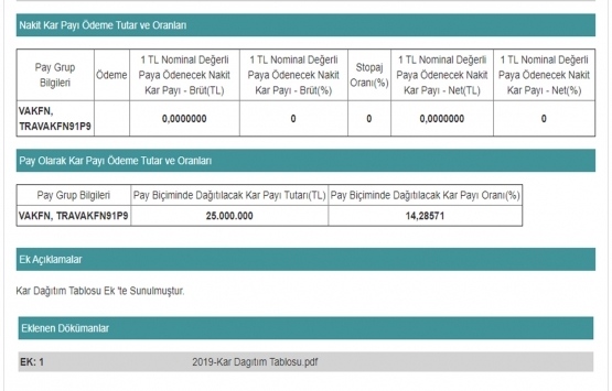 Vakıf Finansal Kiralama kar dağıtım tablosu 2019!