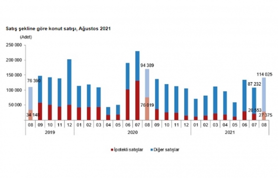 2021 Ağustos ta 141 bin 400 konut satıldı!