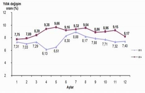 Konutta enflasyon ne kadar arttı? 