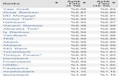 Konut kredisi güncel faiz oranları!