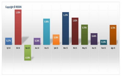 Yeni Konut Fiyat Endeksi Ağustos ayında yüzde 0,75 arttı!